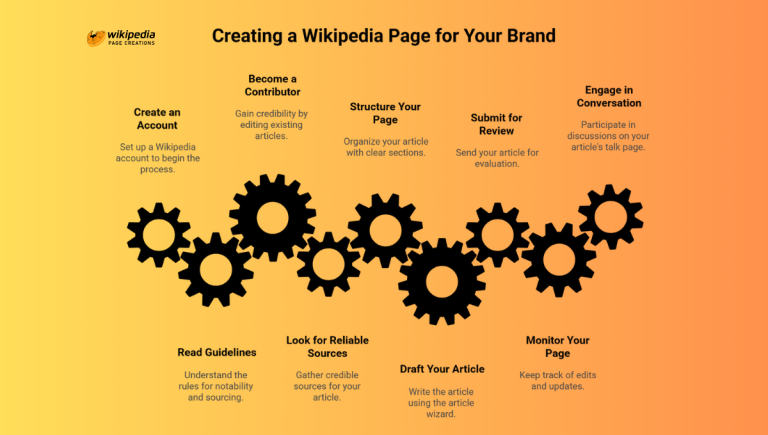 Business Wikipedia Page @ Wikipedia Page Creations