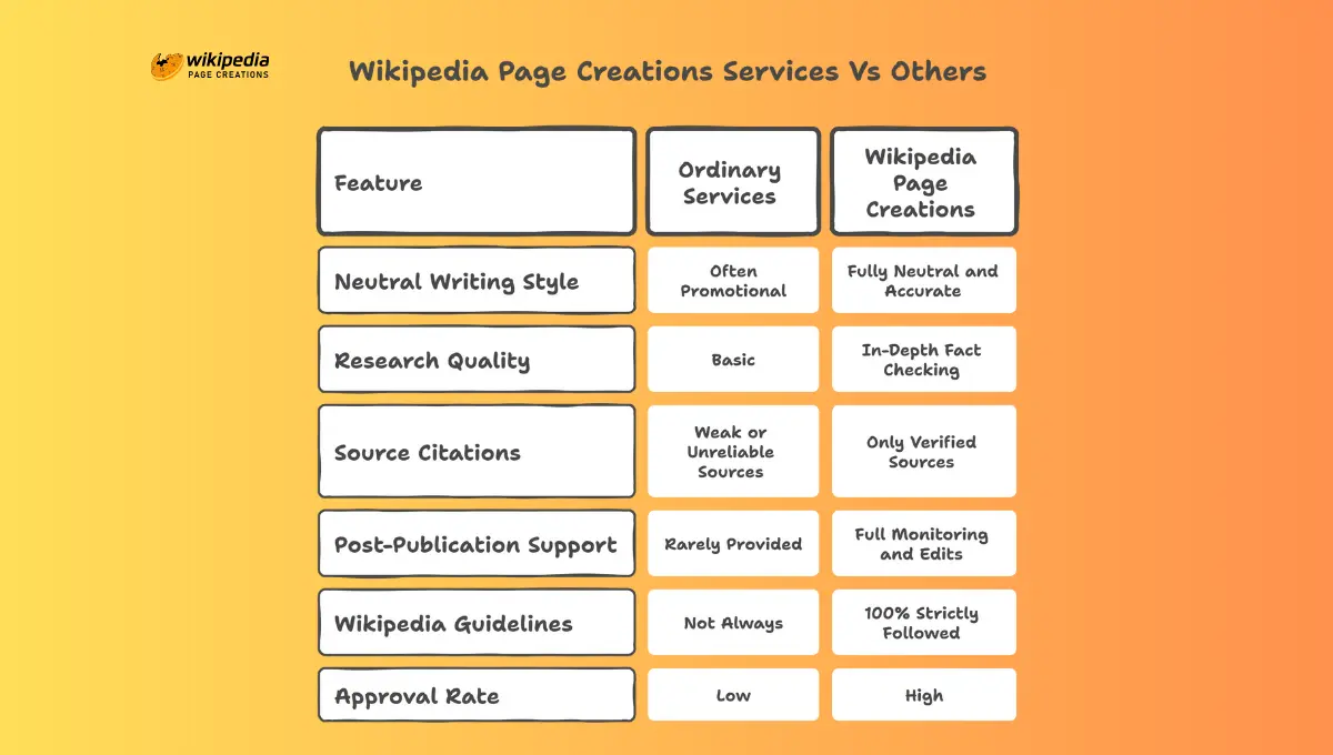 Wikipedia Page Creations Service vs others
