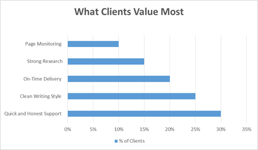 what clients value most